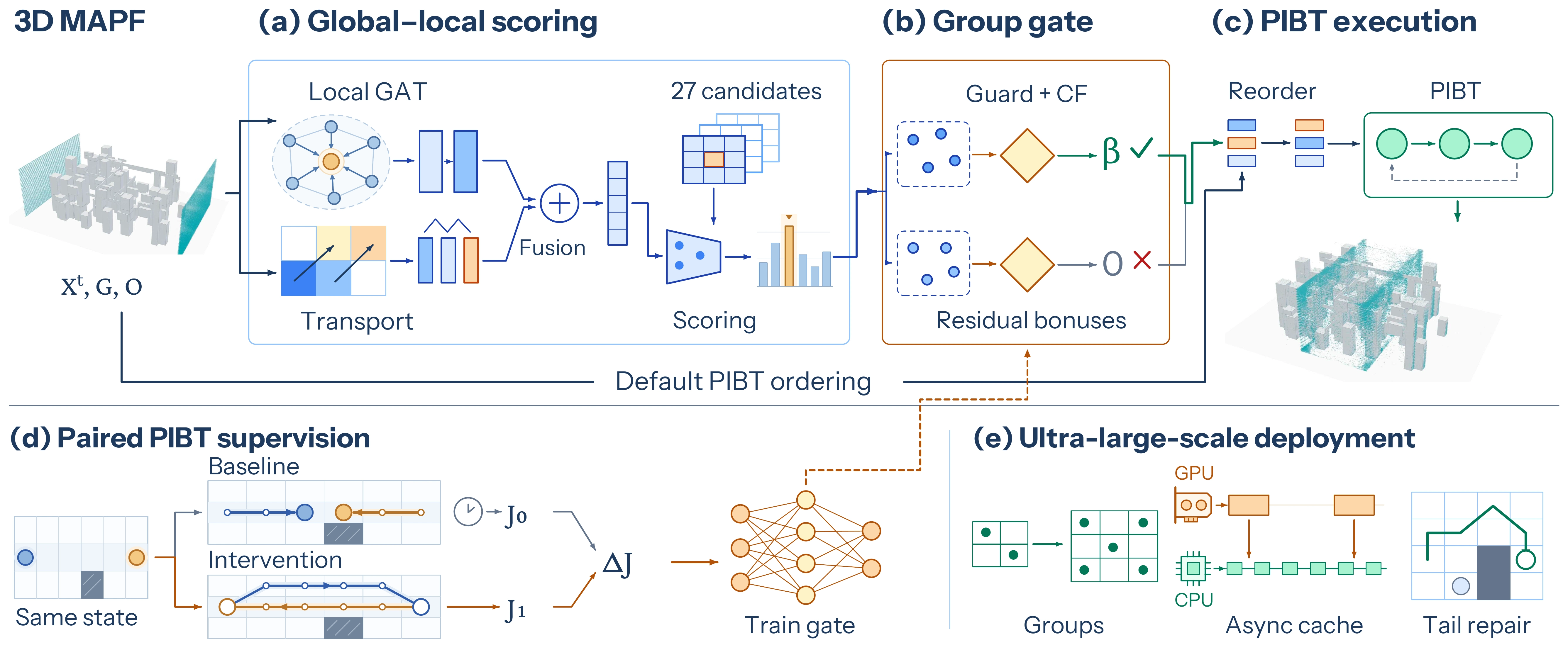 Paper Fig. 2: global-local candidate scoring, counterfactual group gating, PIBT execution, paired-rollout training and large-scale deployment.